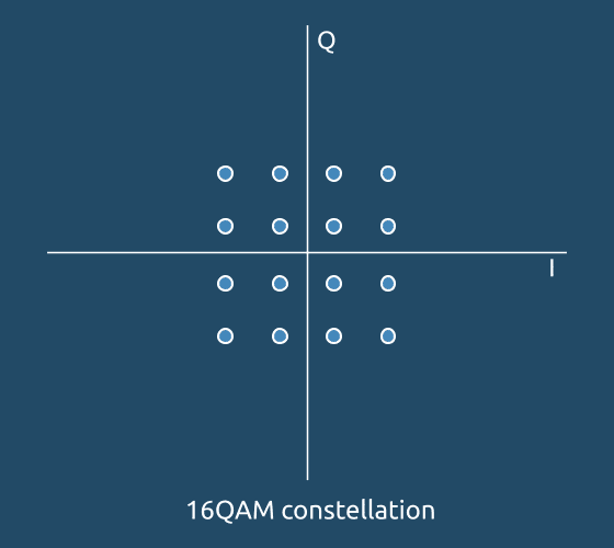 16QAM constellation