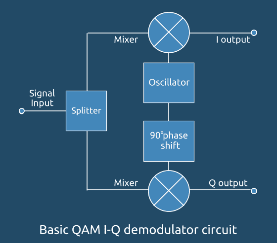 Basic QAM I-Q demodulator circuit