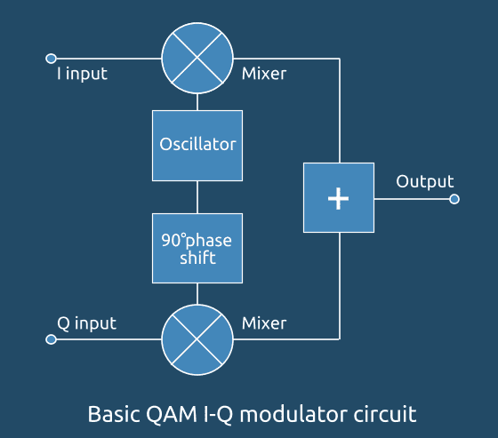 Basic QAM I-Q modulator circuit