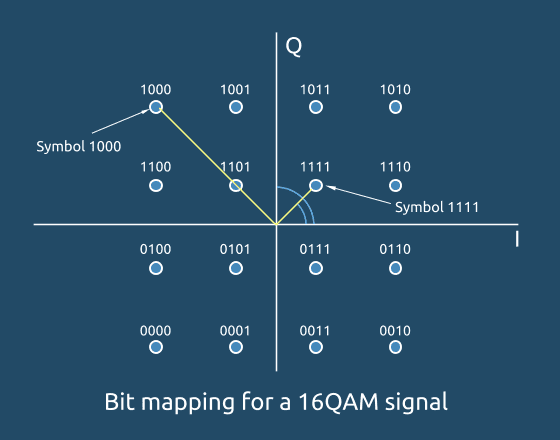 Bit mapping for a 16QAM signal