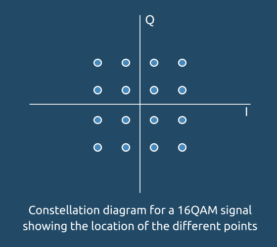 Constellation diagram for a 16QAM signal showing the location of the different points