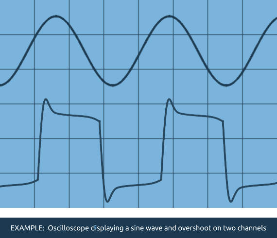 Oscilloscope displaying a sine wave and overshoot on two channels