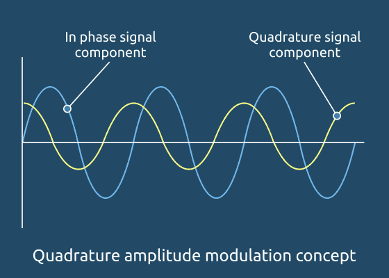 Quadrature amplitude modulation concept