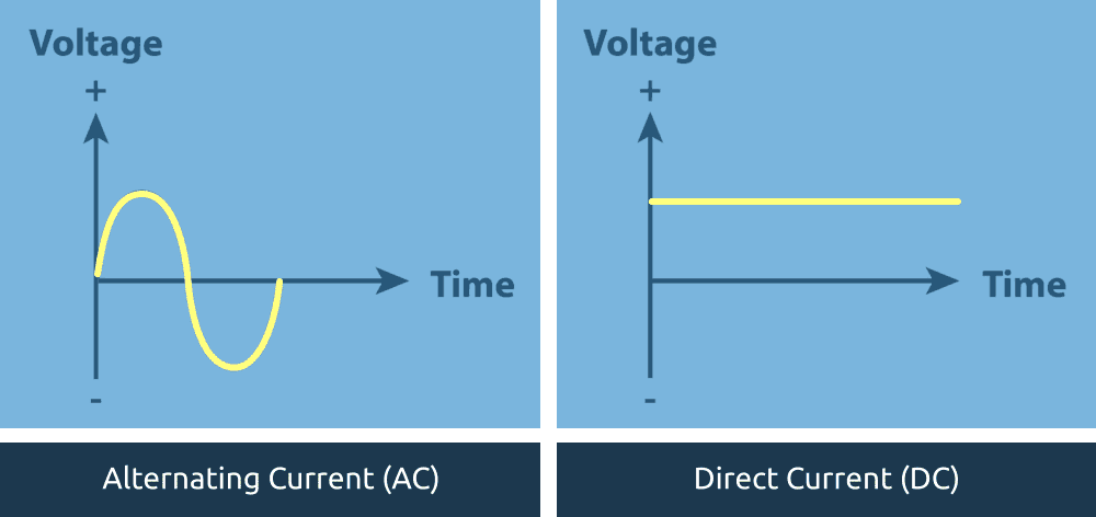 direct current (DC) and alternative current (AC)
