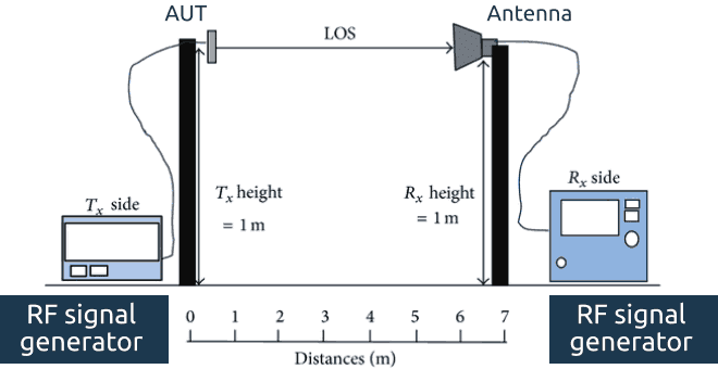 How to measure antenna gain using a network analyzer?
