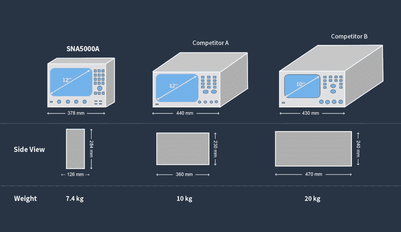 half the size of today's VNA models