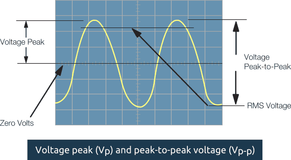 How to use an oscilloscope to measure voltage?